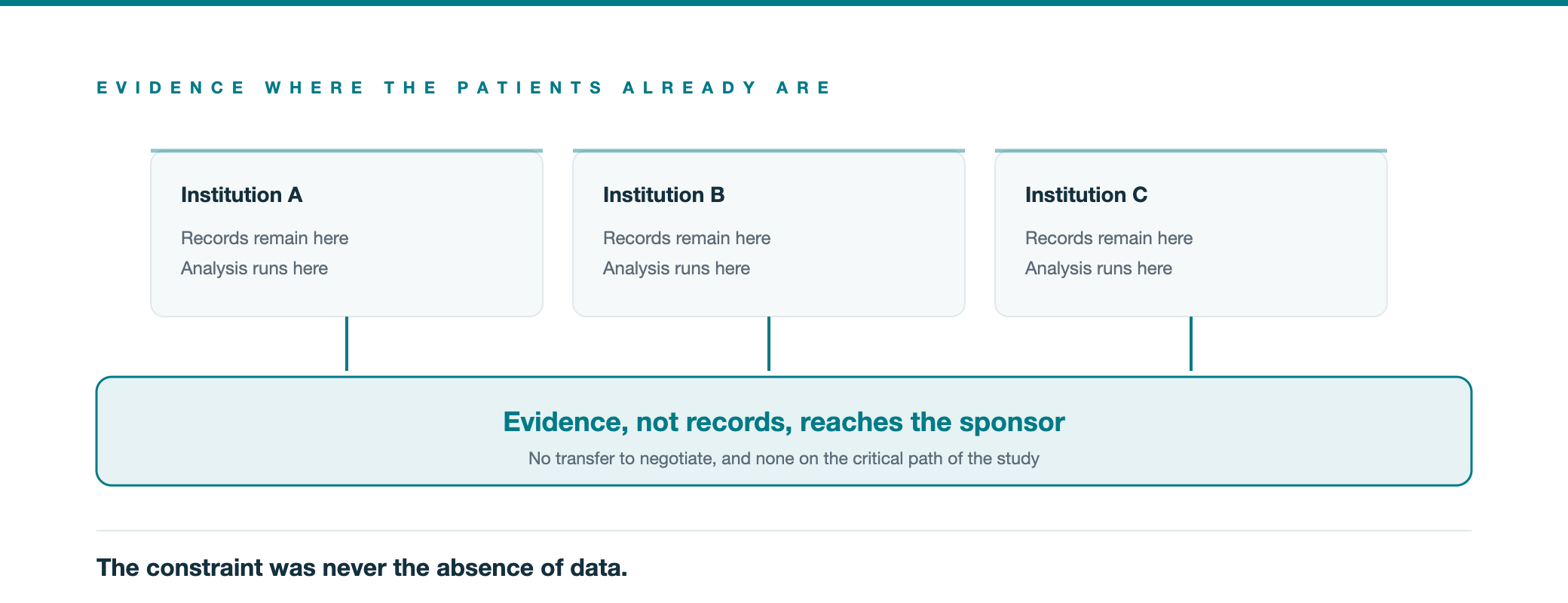 Evidence generated inside participating institutions, with records remaining where they were collected.