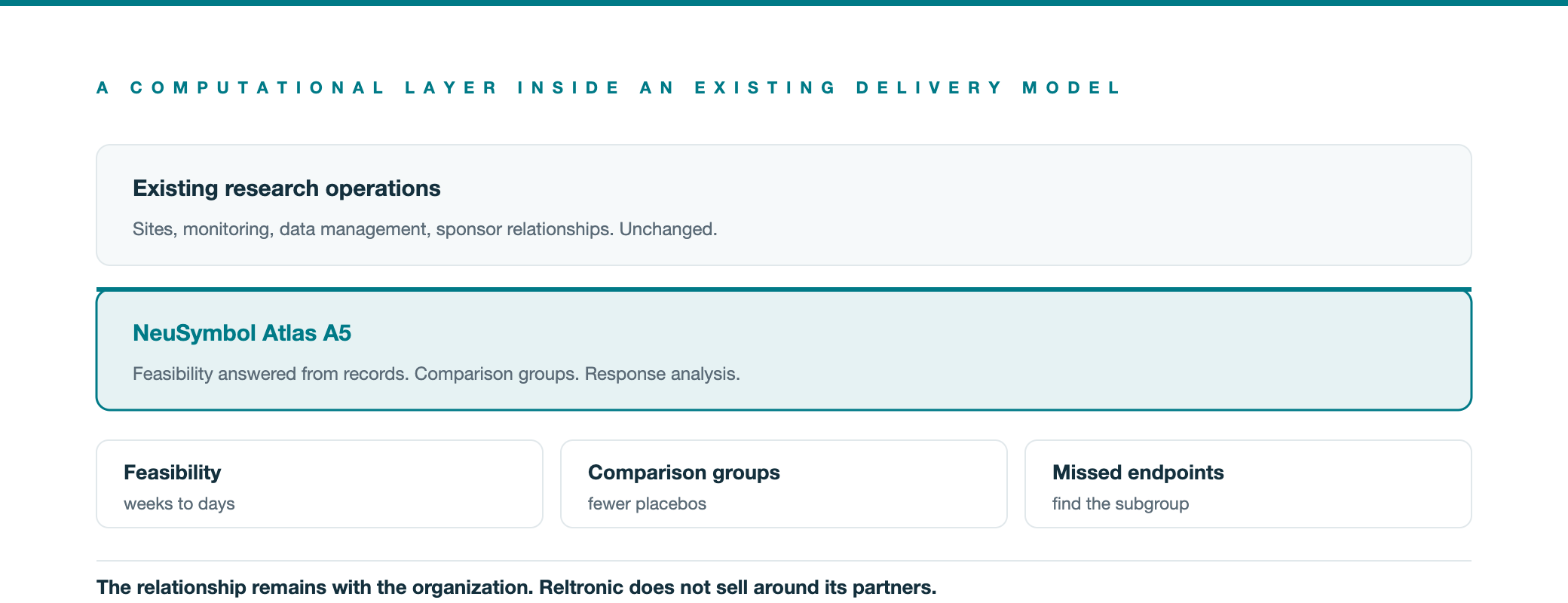 How NeuSymbol Atlas sits alongside existing research operations without replacing them.
