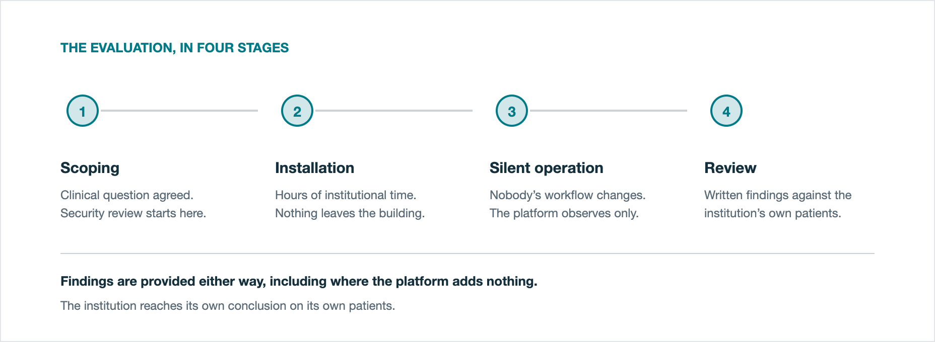 The evaluation in four stages: scoping, installation, silent operation, review.