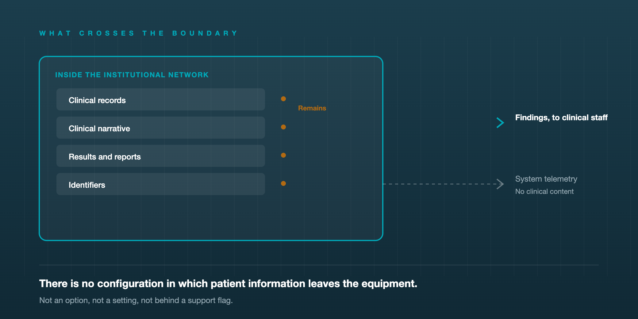Institutional network boundary with the NeuSymbol system inside it, showing patient information contained and only summary output and system telemetry leaving.