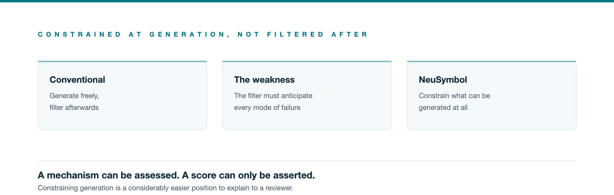 Generation constrained by biological limits, rather than filtered after the fact.