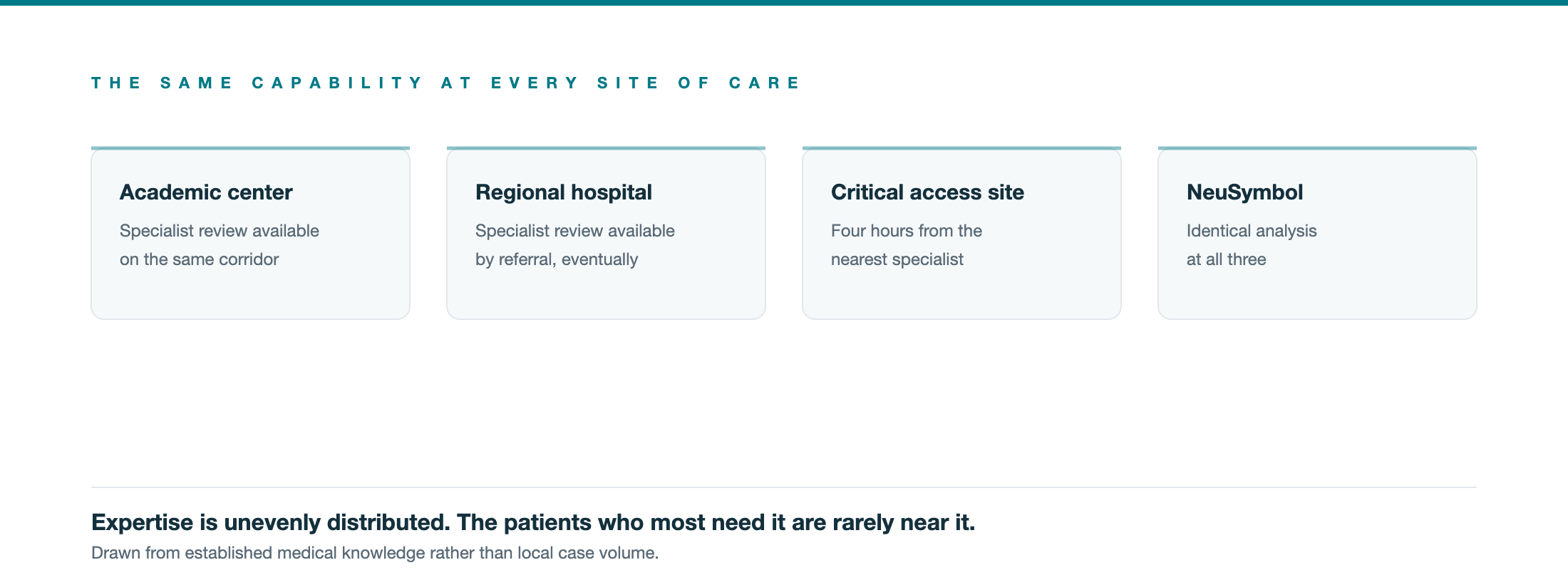 The same interpretive capability at every site in a health system, from academic center to critical access hospital.