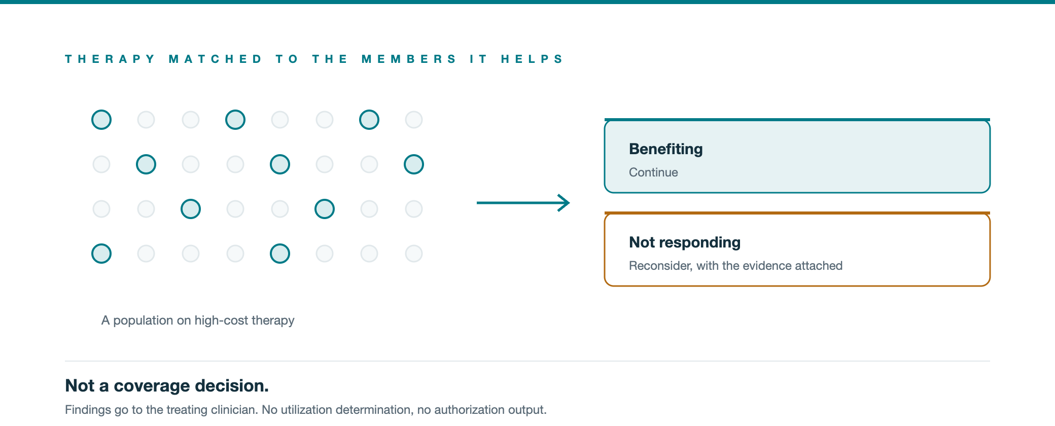 A population on high-cost therapy separated into those benefiting and those not responding.