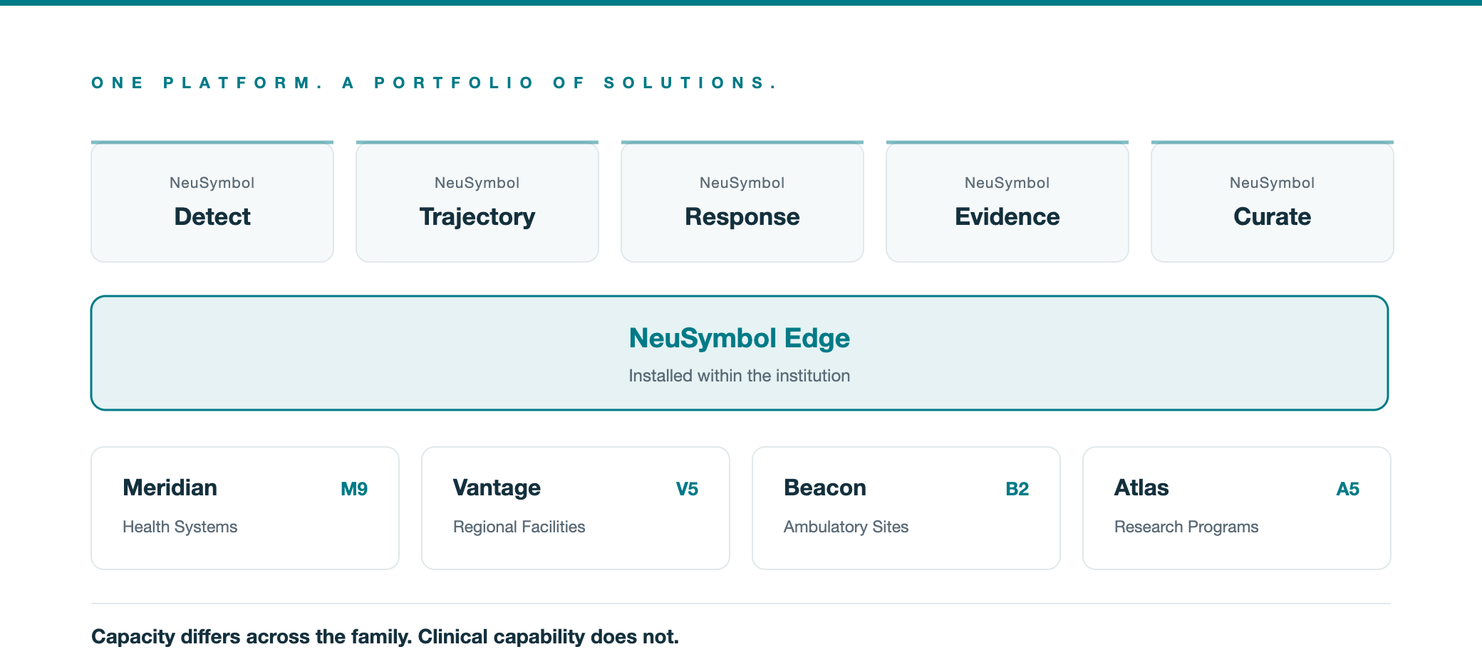 The five NeuSymbol solutions running on NeuSymbol Edge, across four appliance configurations.