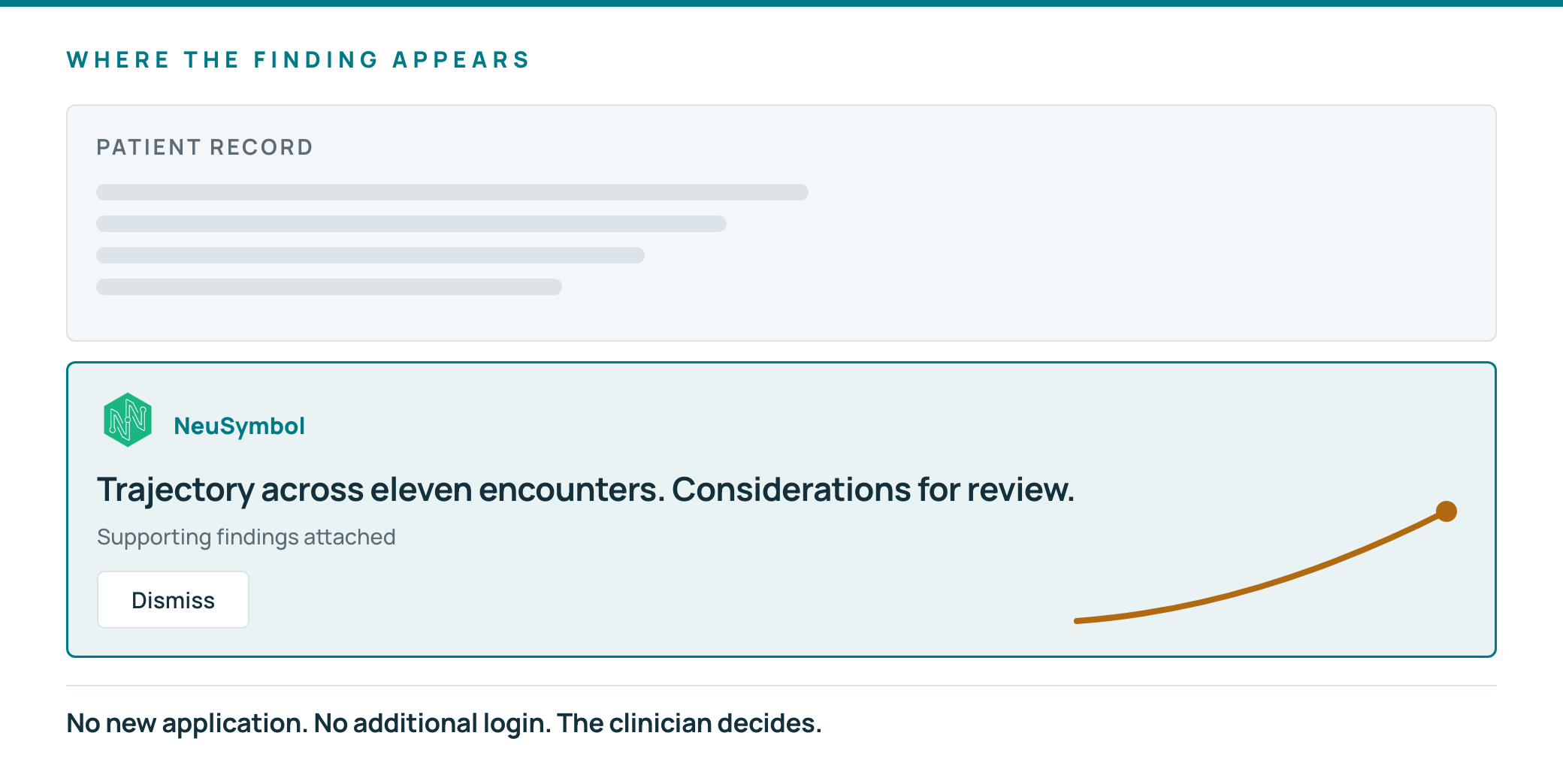 A finding surfaced inside the patient record, with supporting evidence attached and a dismiss control.