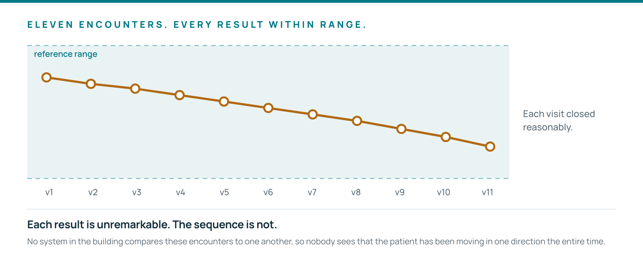 Eleven clinical encounters over three years, each within normal range individually, forming a clear downward trajectory when viewed in sequence.